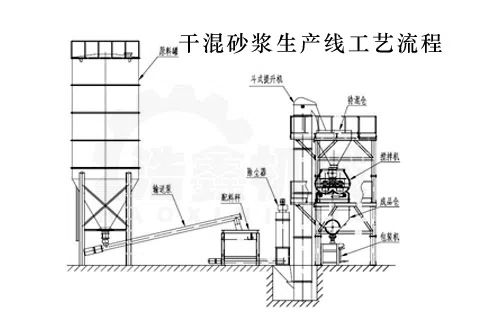 小型干混砂浆生产线